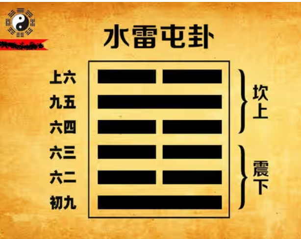 易经六十四卦之屯卦