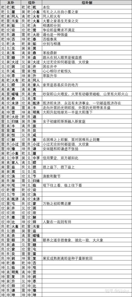 易经解释：综卦的理解